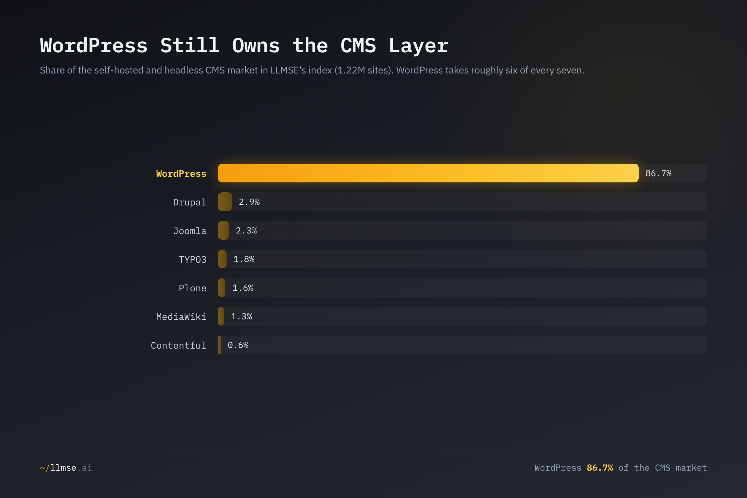 The Web's Real Stack in 2026: Apache Holds #1, WordPress Owns the CMS ...